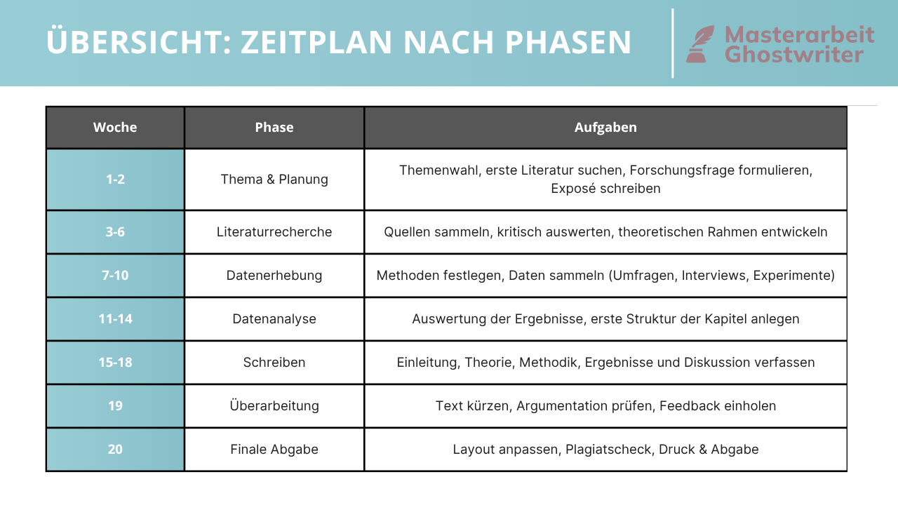 Zeitplan Masterarbeit