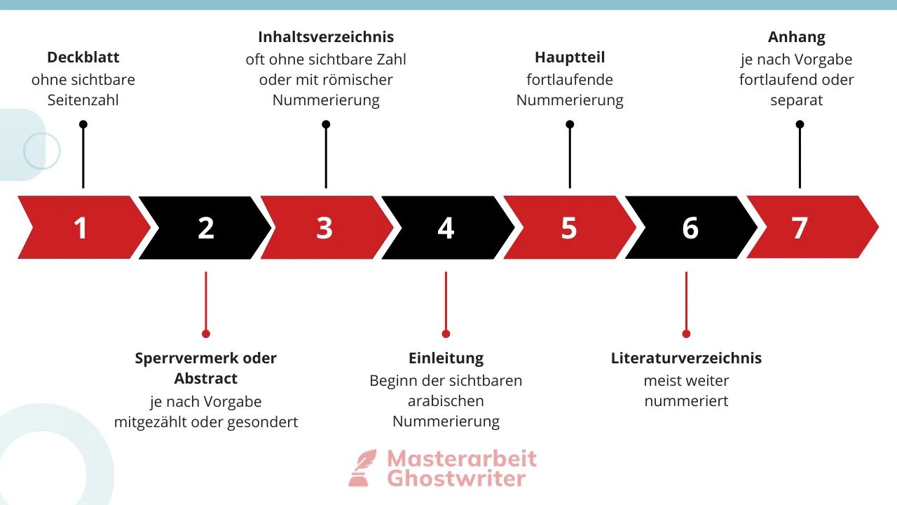 Masterarbeit Seitenzahlen