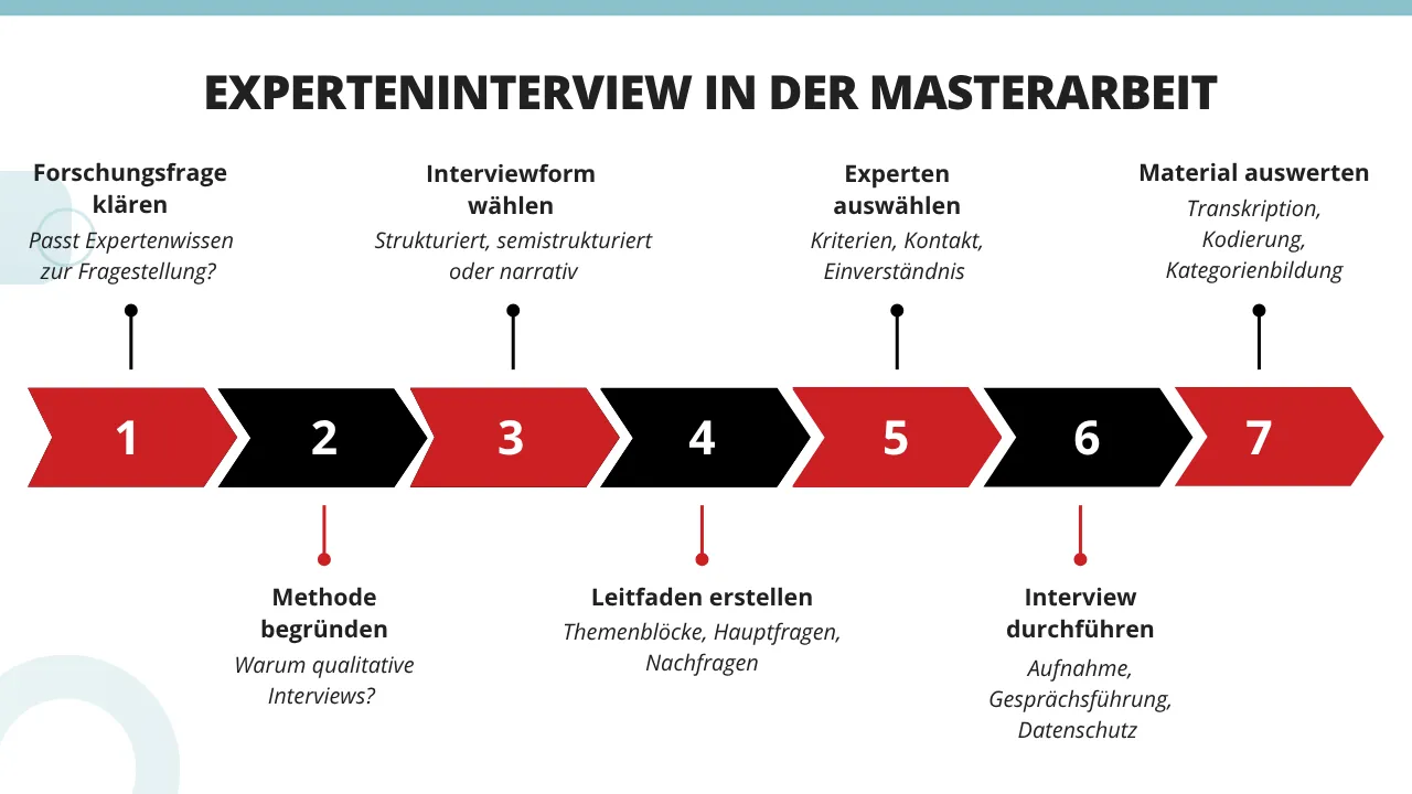 Masterarbeit Experteninterview